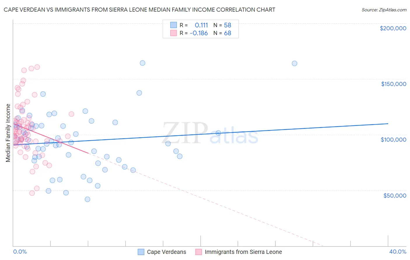 Cape Verdean vs Immigrants from Sierra Leone Median Family Income