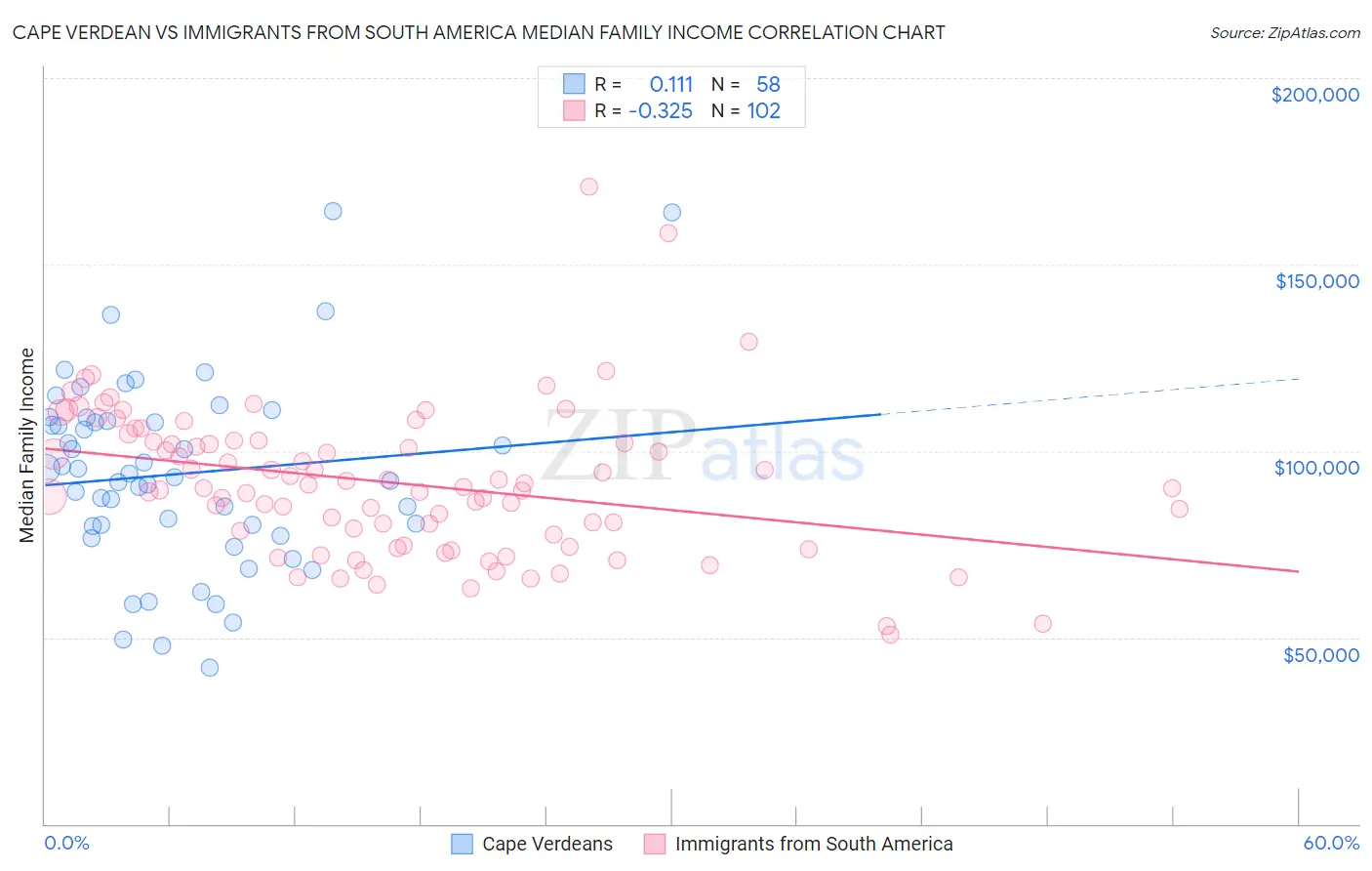 Cape Verdean vs Immigrants from South America Median Family Income