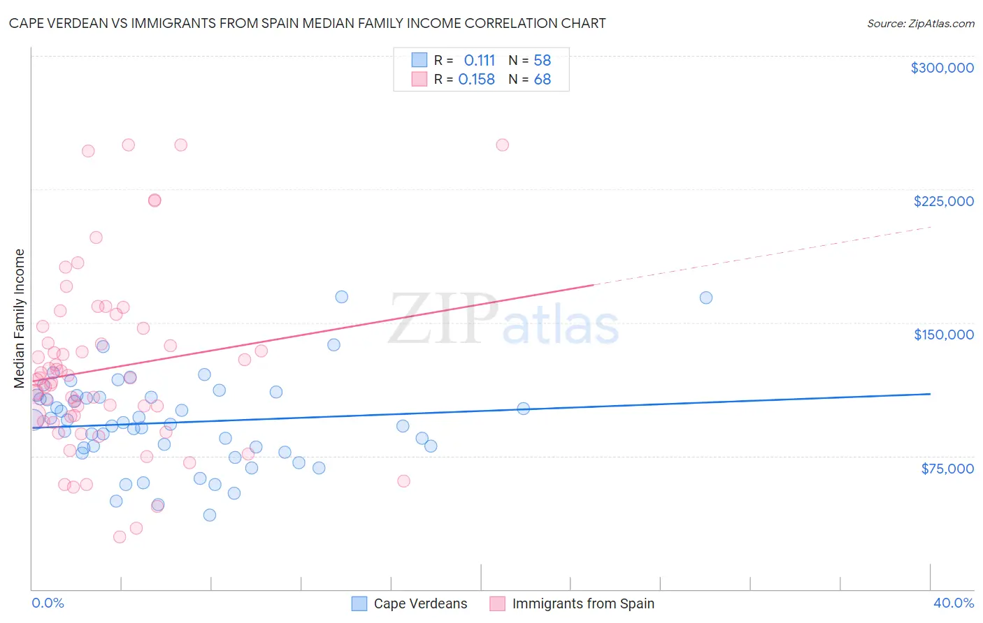 Cape Verdean vs Immigrants from Spain Median Family Income