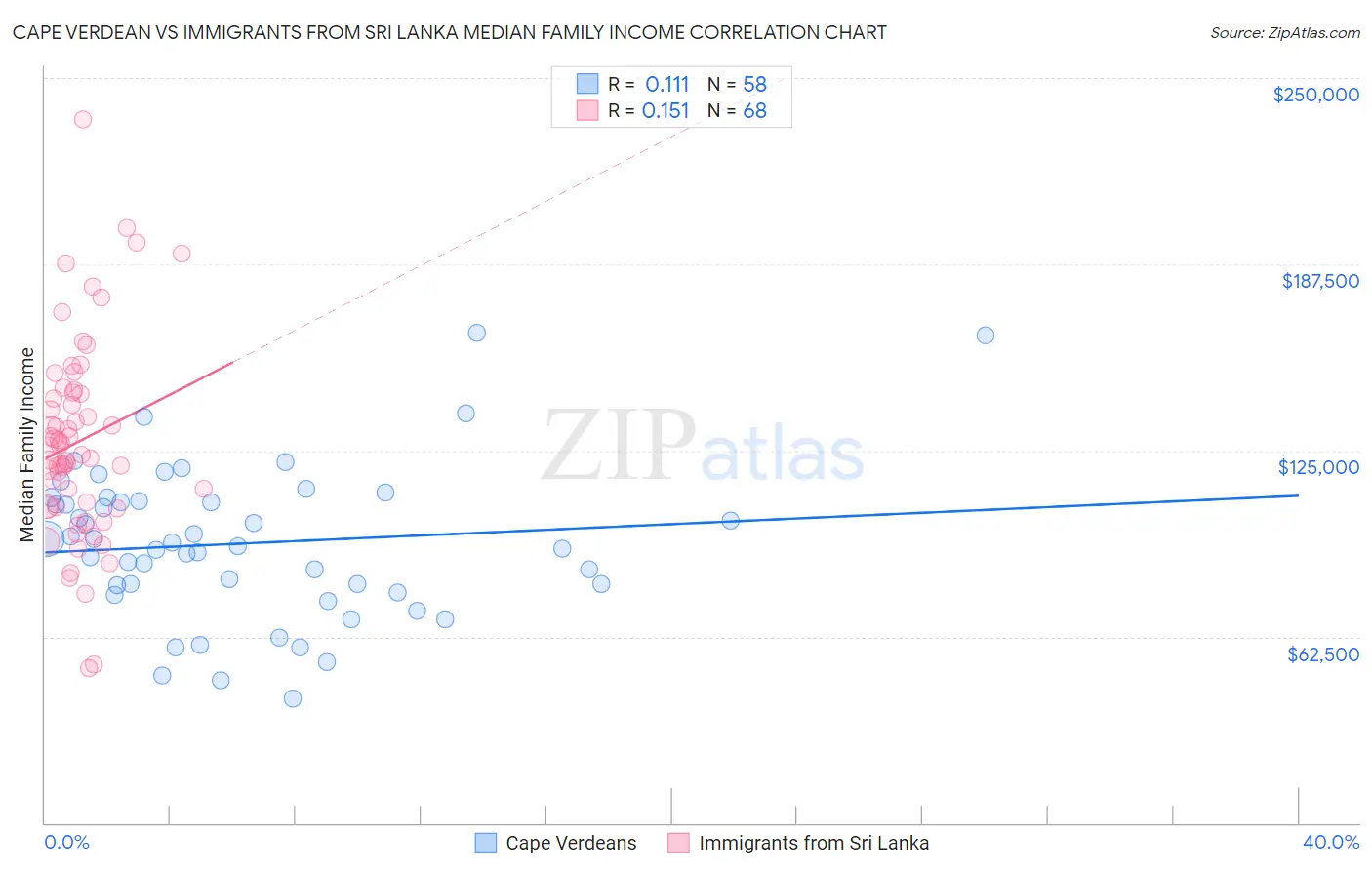 Cape Verdean vs Immigrants from Sri Lanka Median Family Income