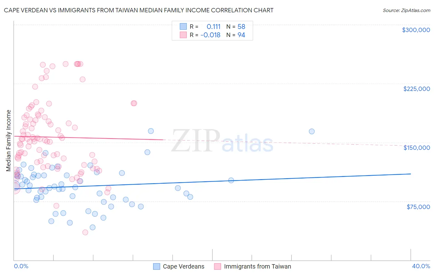 Cape Verdean vs Immigrants from Taiwan Median Family Income