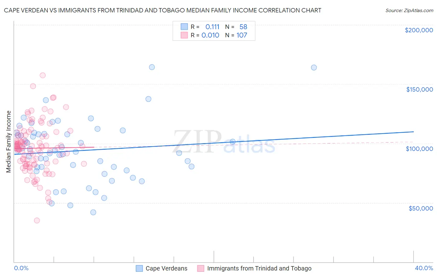 Cape Verdean vs Immigrants from Trinidad and Tobago Median Family Income