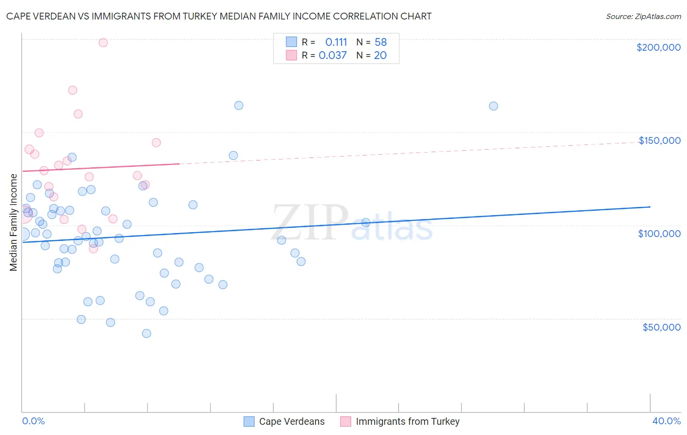 Cape Verdean vs Immigrants from Turkey Median Family Income