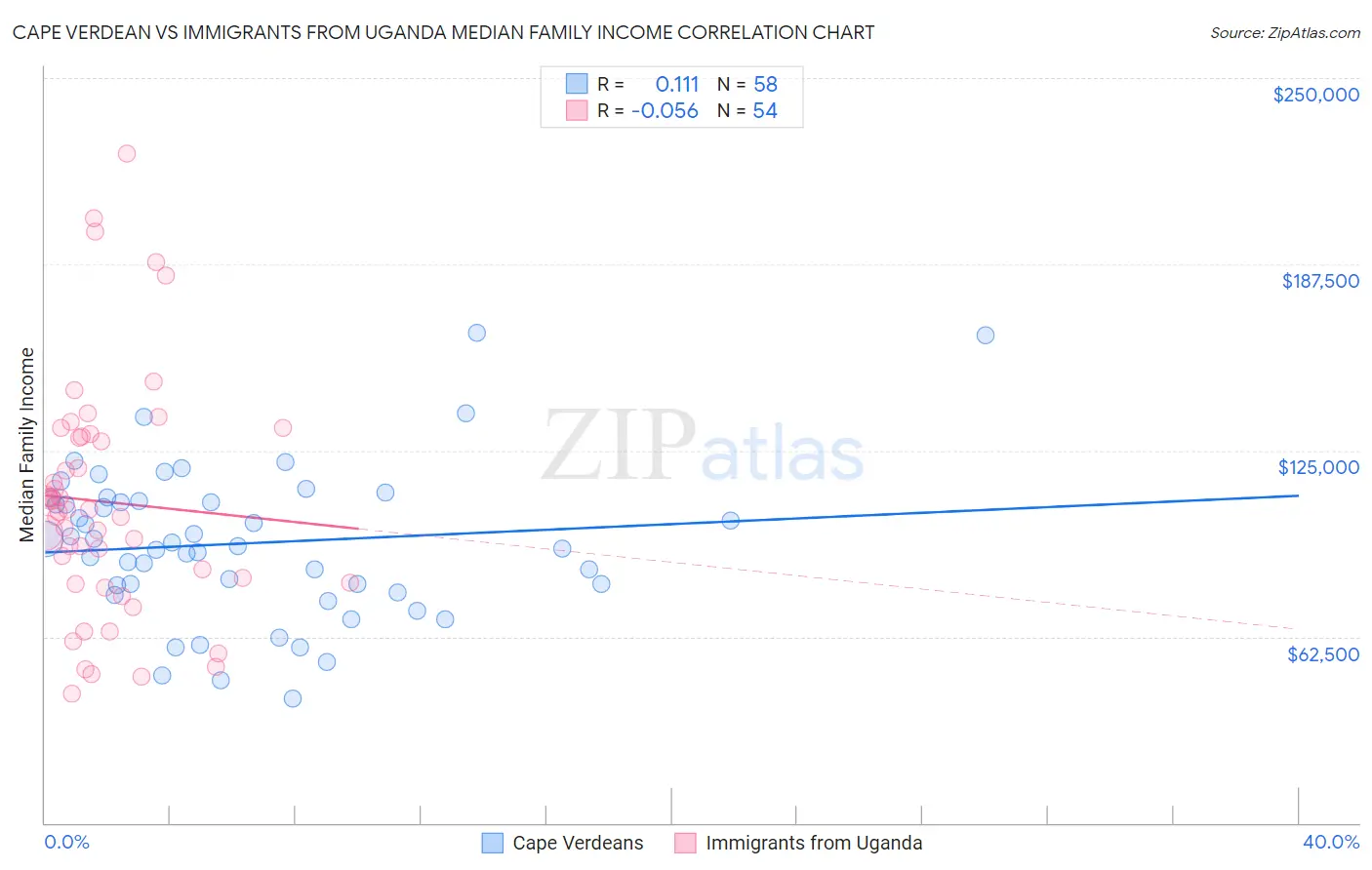 Cape Verdean vs Immigrants from Uganda Median Family Income