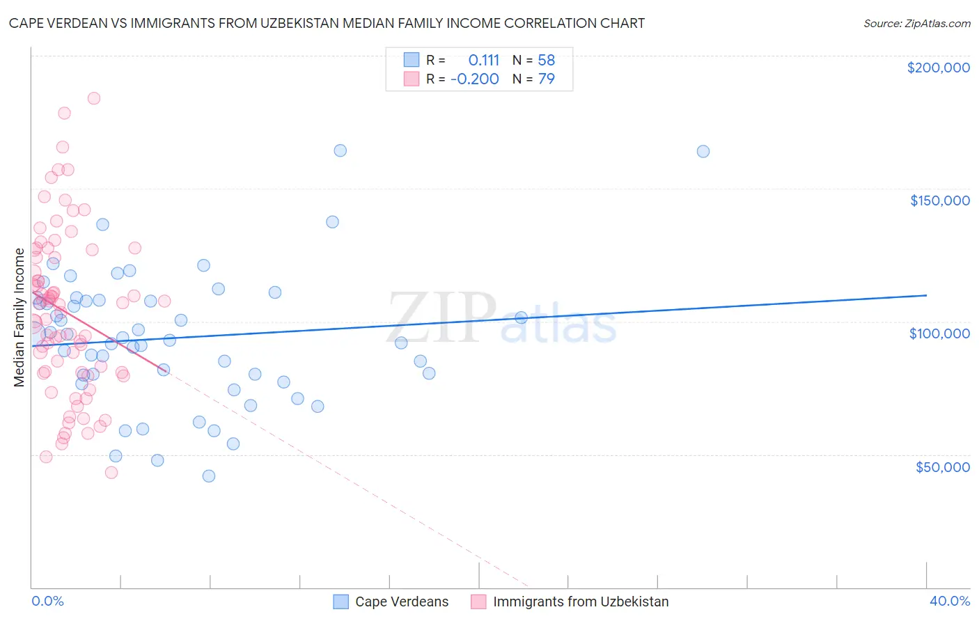 Cape Verdean vs Immigrants from Uzbekistan Median Family Income