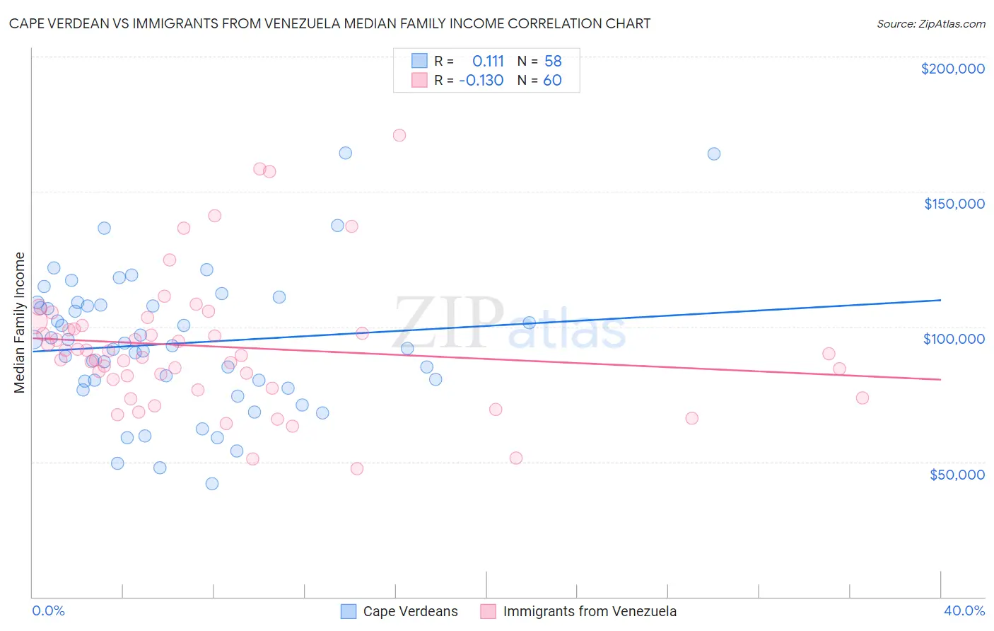 Cape Verdean vs Immigrants from Venezuela Median Family Income