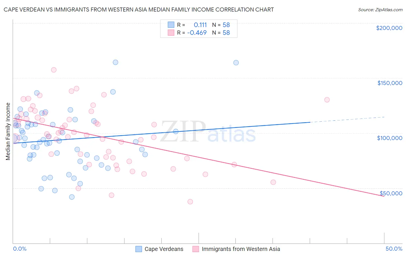Cape Verdean vs Immigrants from Western Asia Median Family Income
