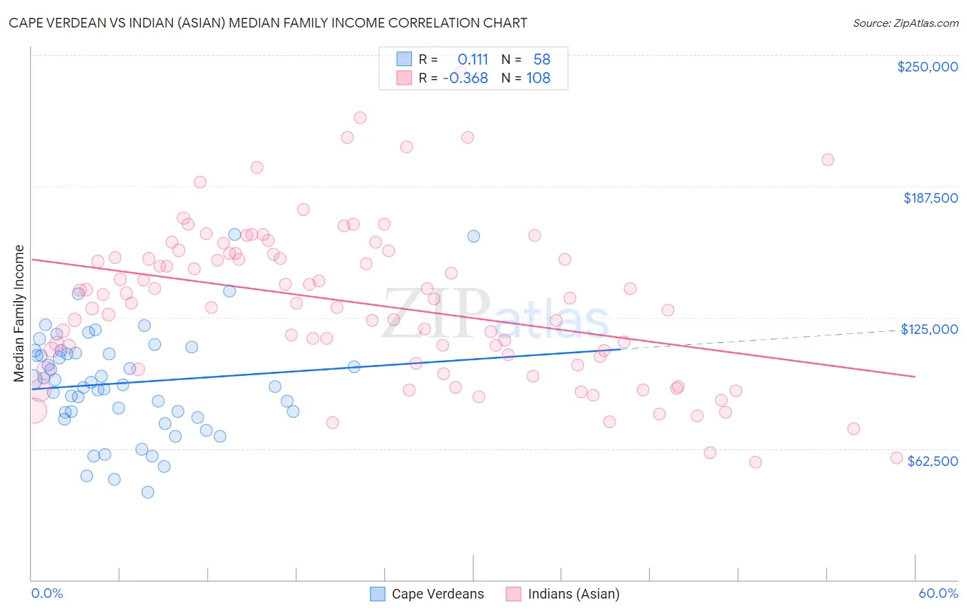 Cape Verdean vs Indian (Asian) Median Family Income