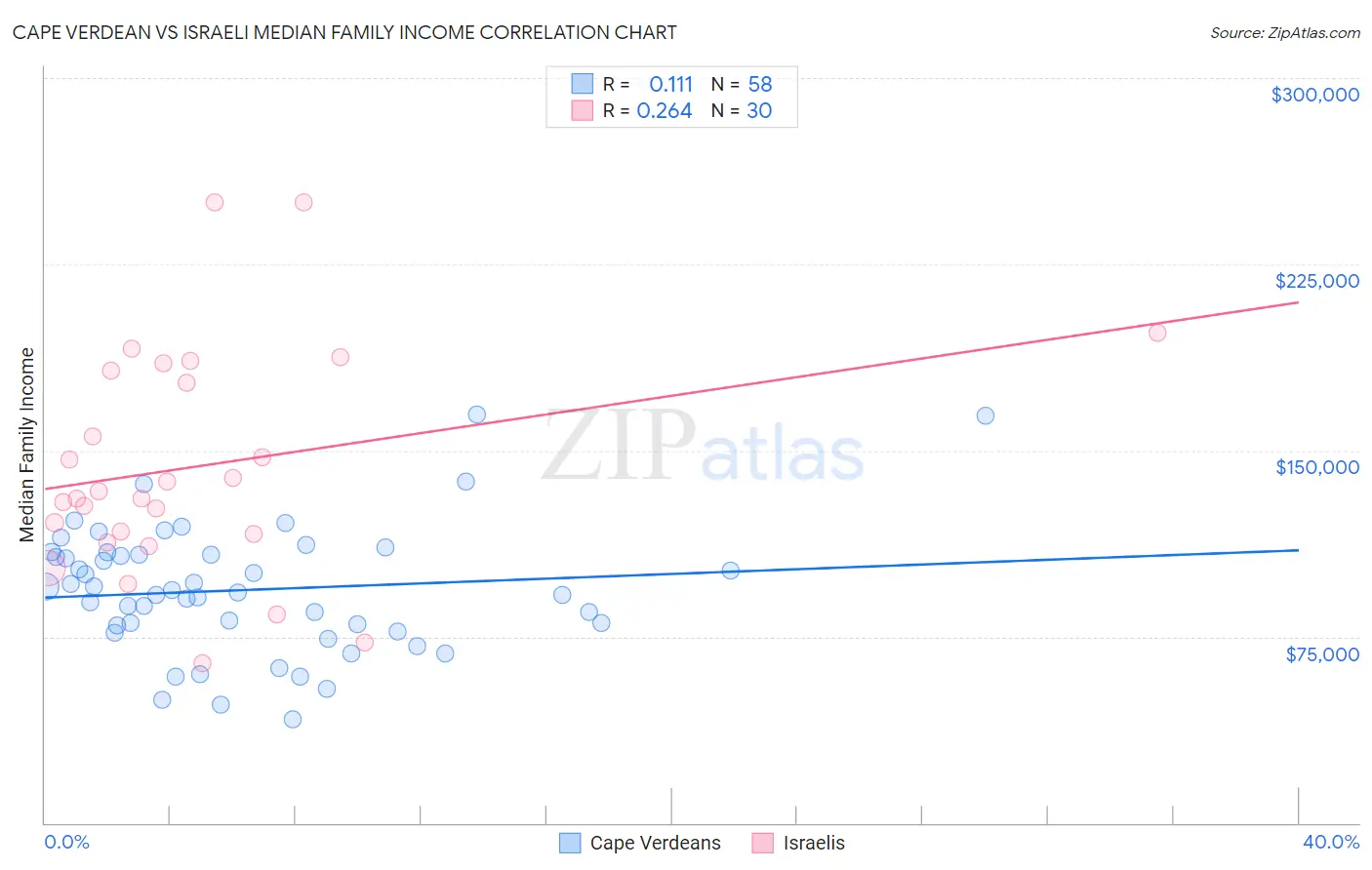 Cape Verdean vs Israeli Median Family Income