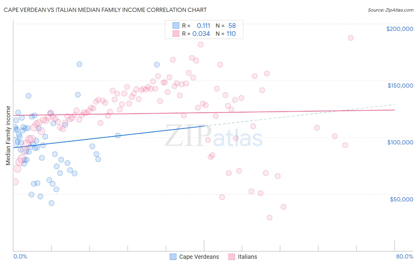 Cape Verdean vs Italian Median Family Income