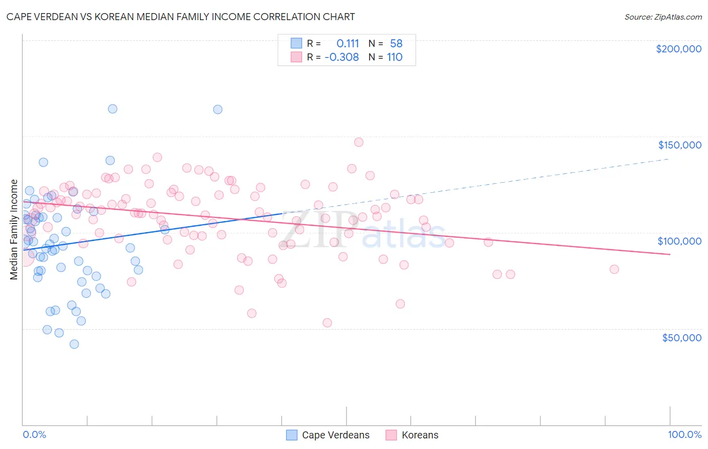 Cape Verdean vs Korean Median Family Income