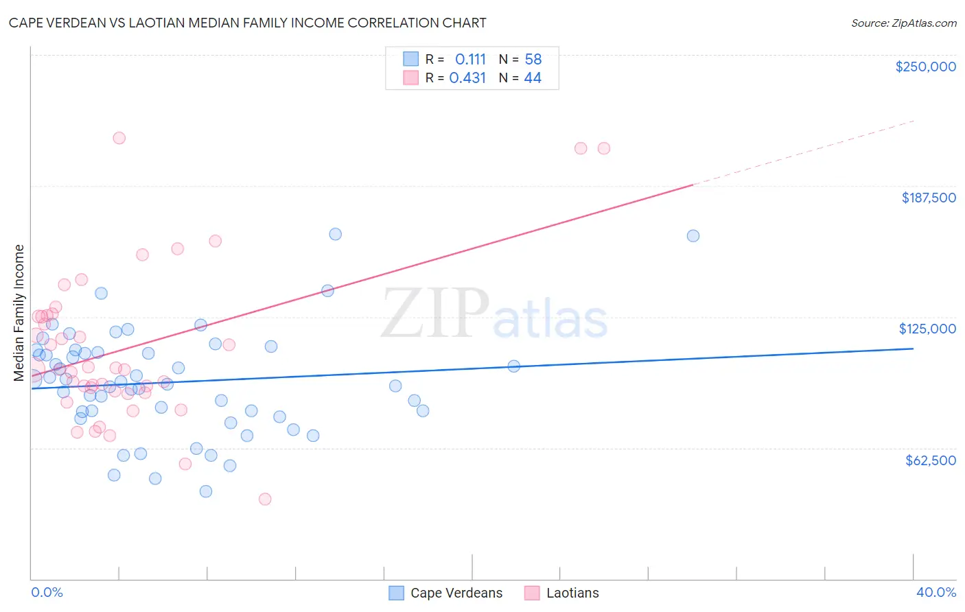 Cape Verdean vs Laotian Median Family Income
