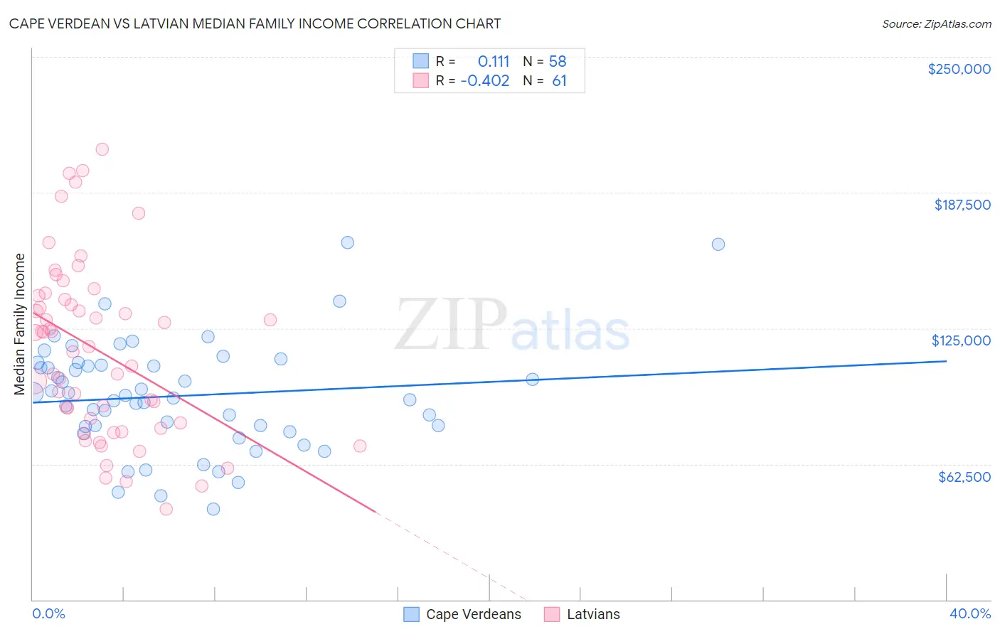 Cape Verdean vs Latvian Median Family Income