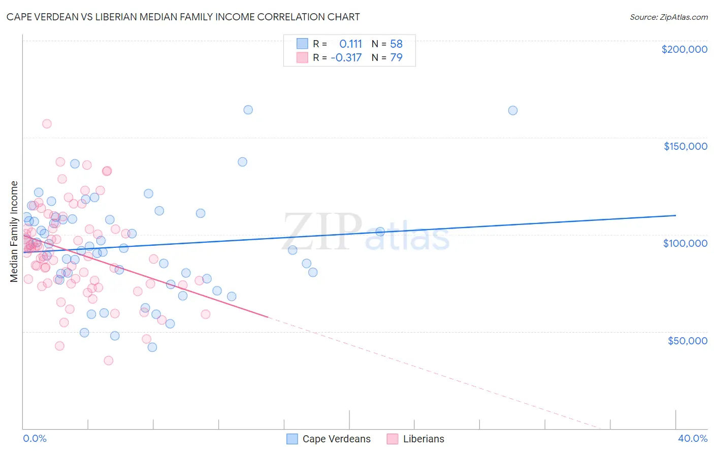 Cape Verdean vs Liberian Median Family Income