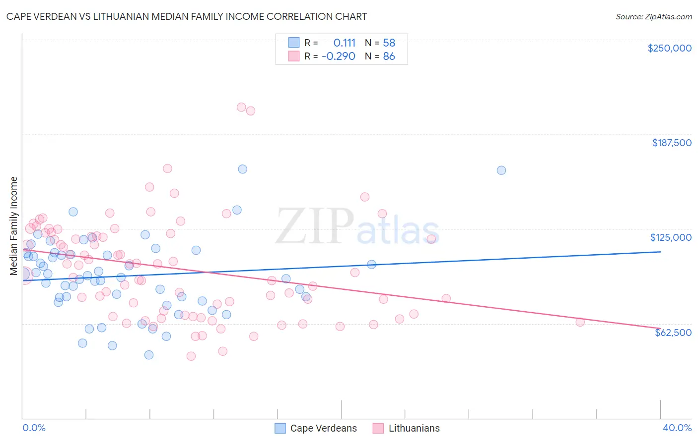 Cape Verdean vs Lithuanian Median Family Income