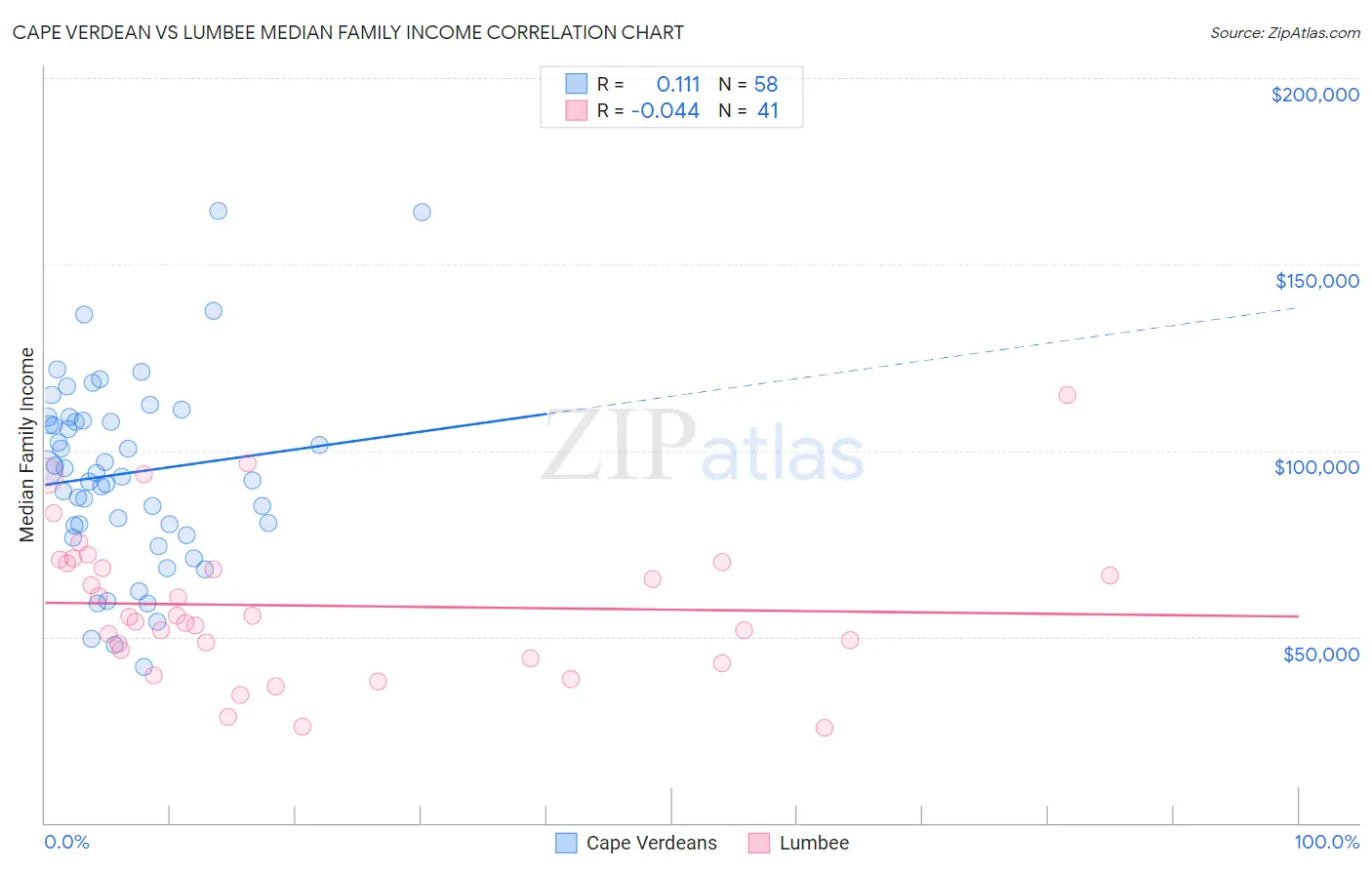 Cape Verdean vs Lumbee Median Family Income