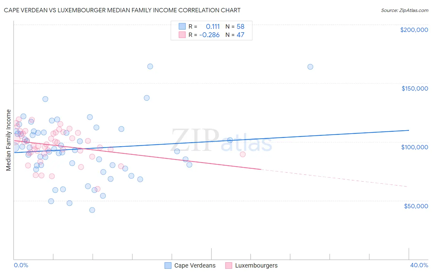 Cape Verdean vs Luxembourger Median Family Income