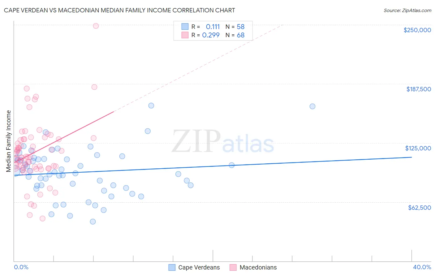 Cape Verdean vs Macedonian Median Family Income