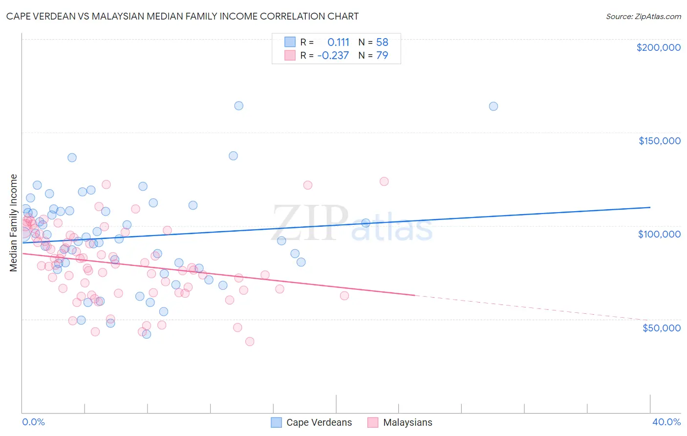Cape Verdean vs Malaysian Median Family Income