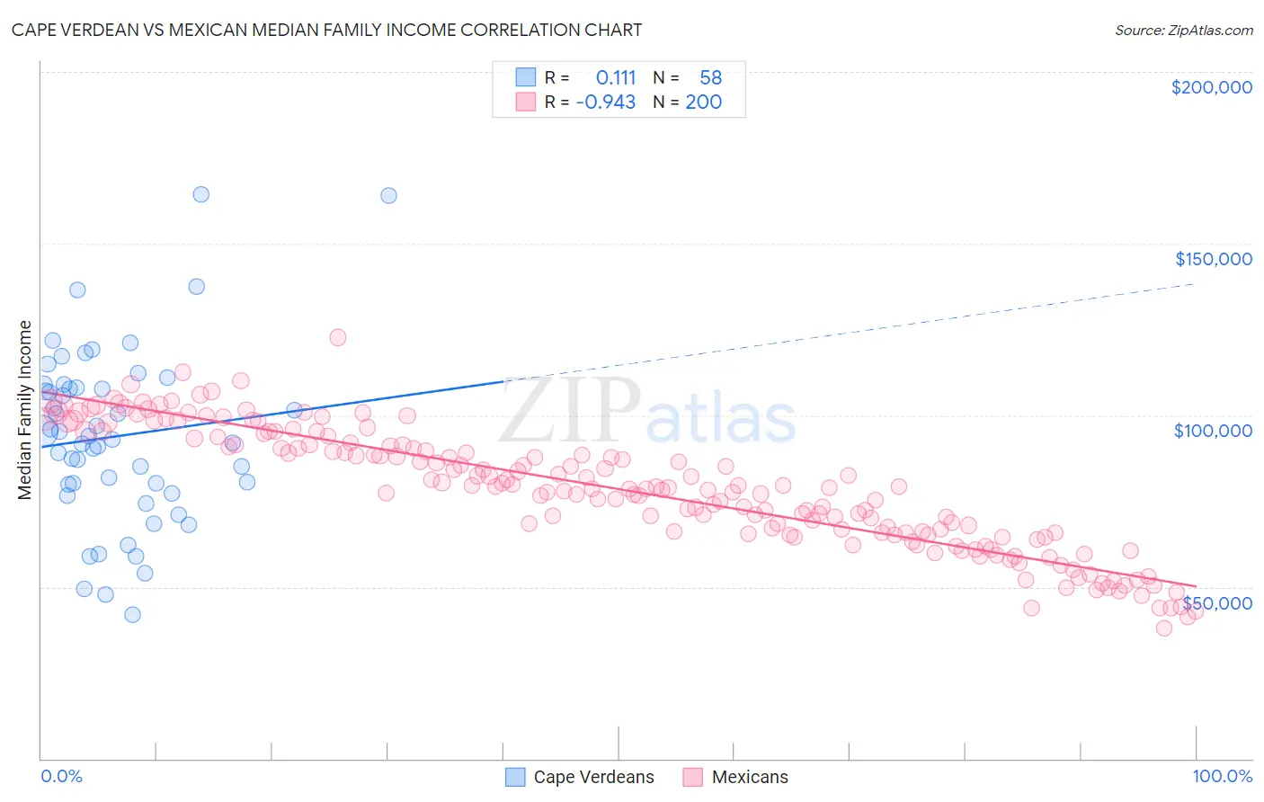 Cape Verdean vs Mexican Median Family Income
