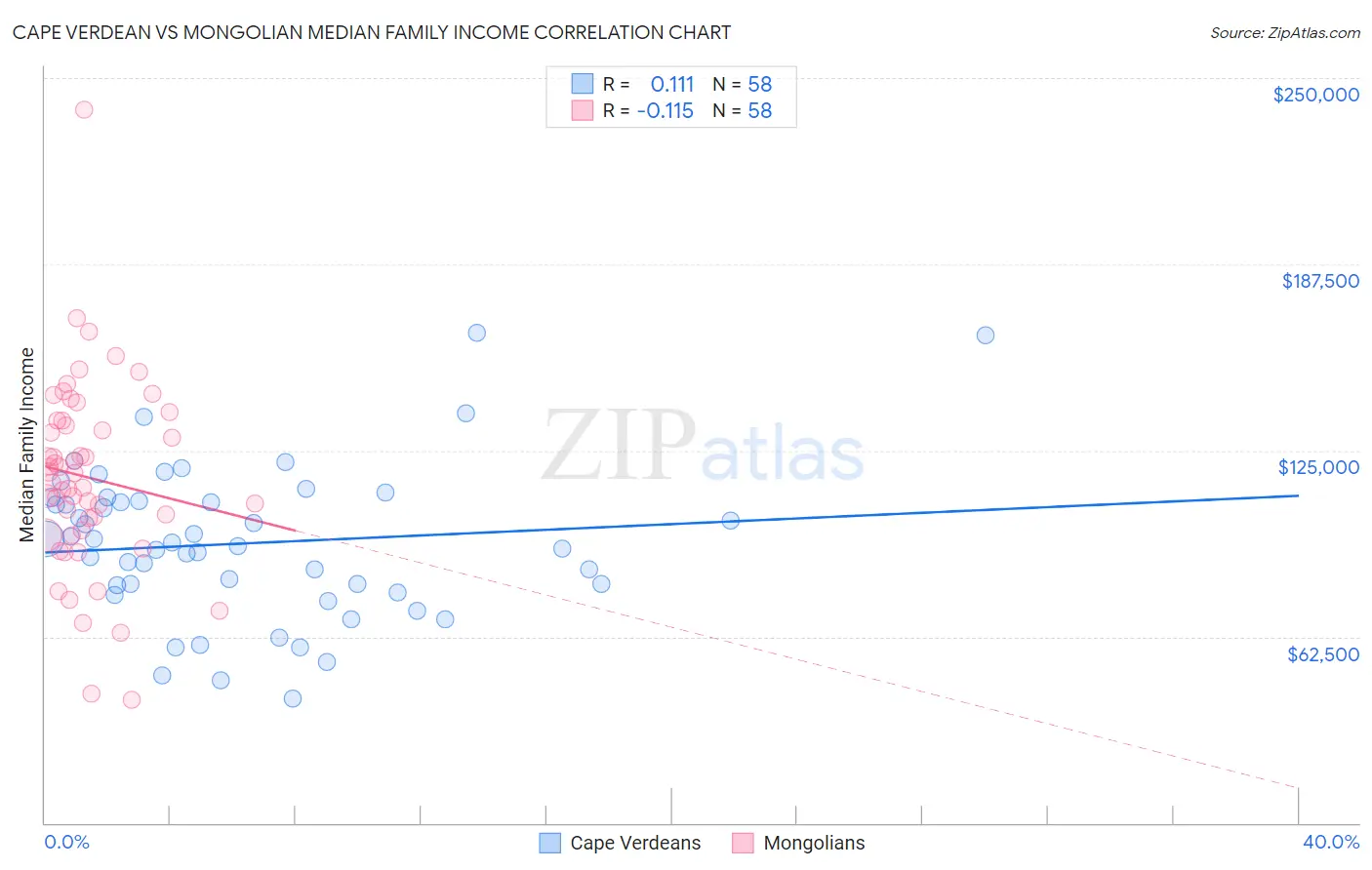 Cape Verdean vs Mongolian Median Family Income