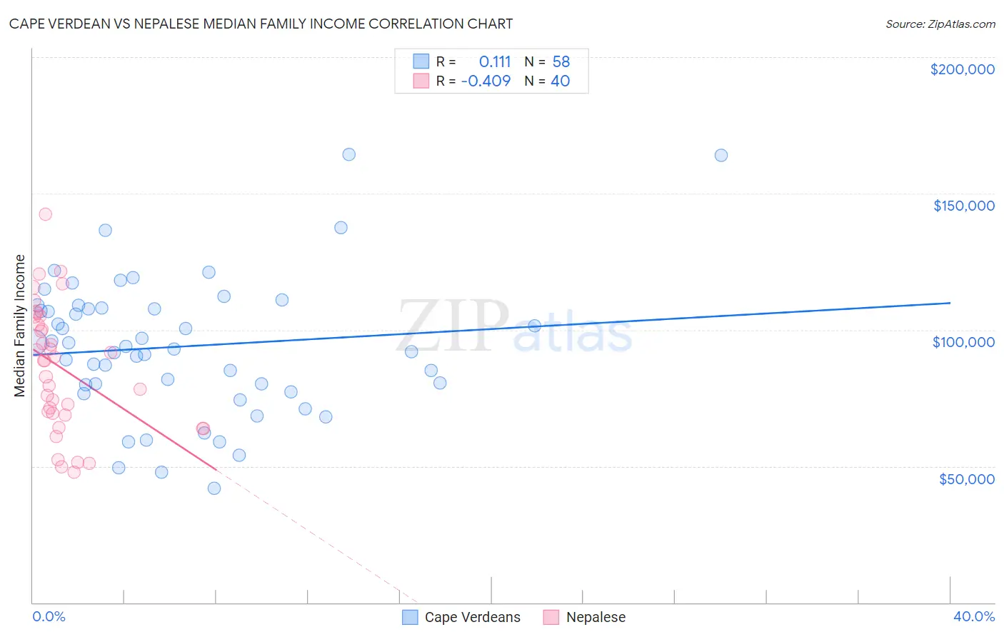 Cape Verdean vs Nepalese Median Family Income