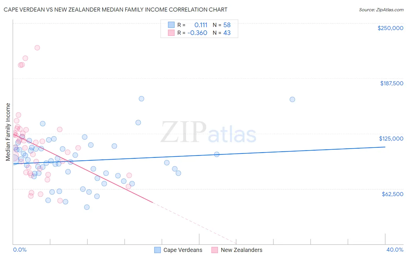 Cape Verdean vs New Zealander Median Family Income