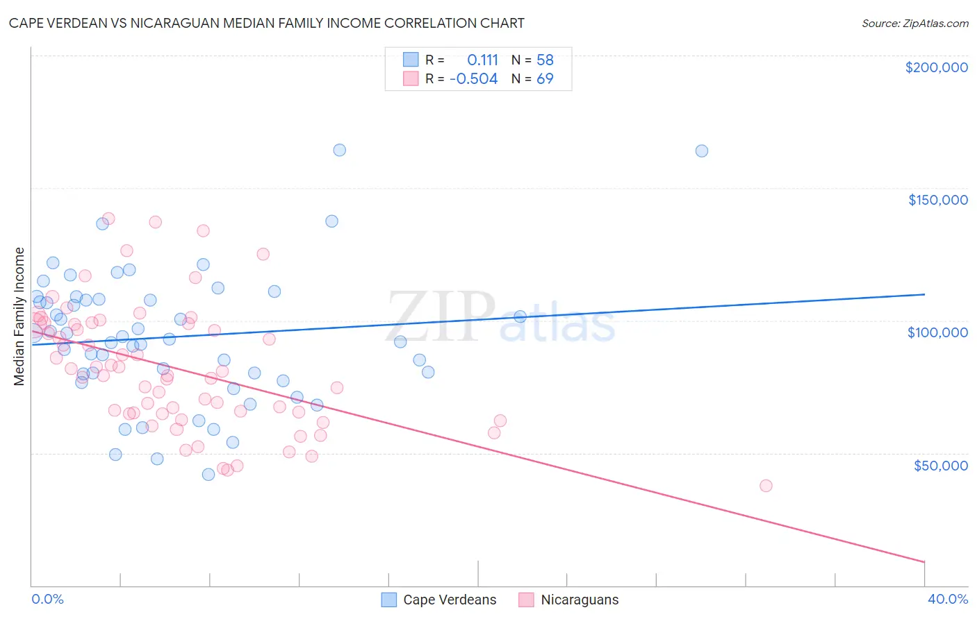 Cape Verdean vs Nicaraguan Median Family Income