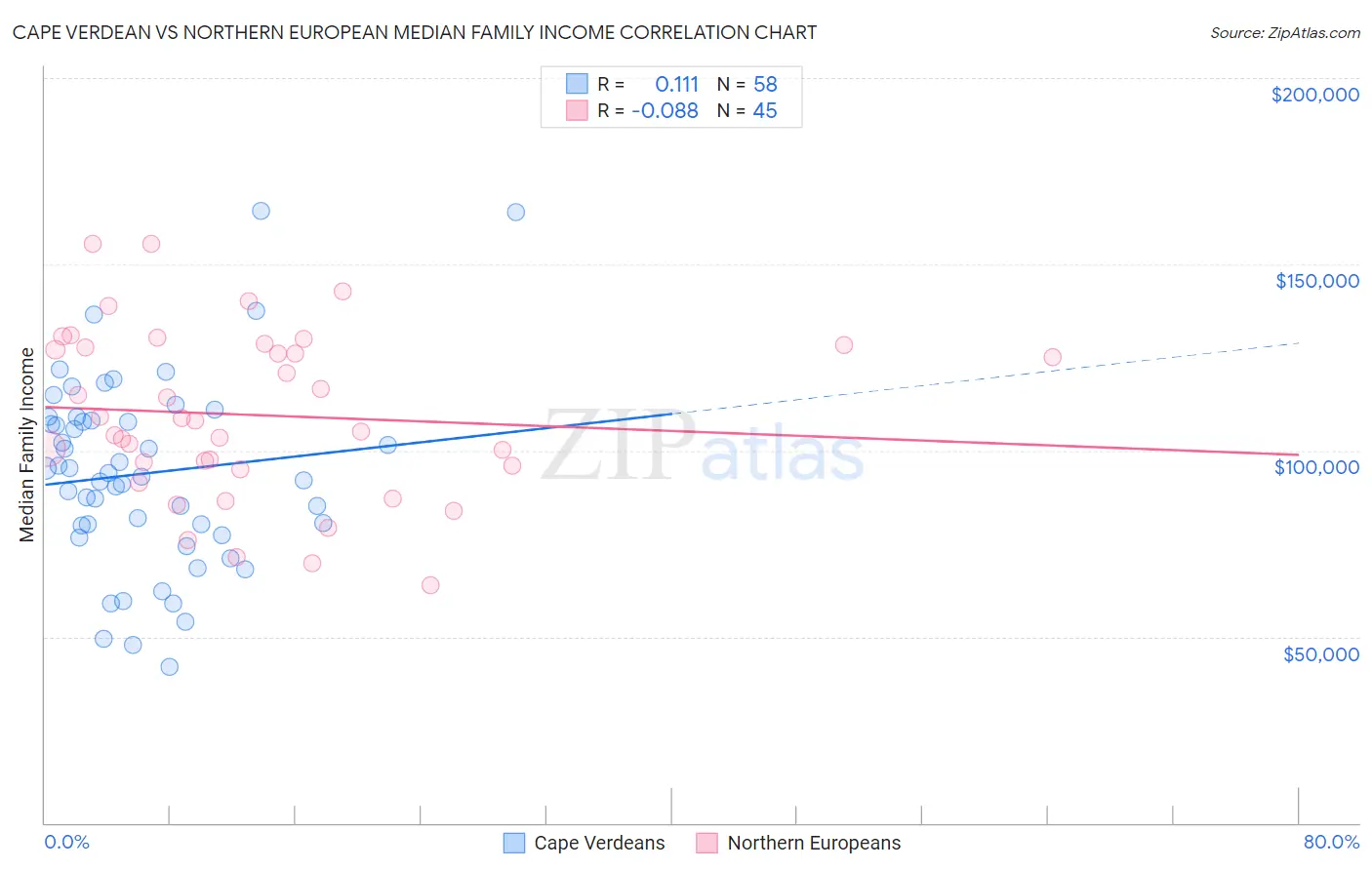 Cape Verdean vs Northern European Median Family Income