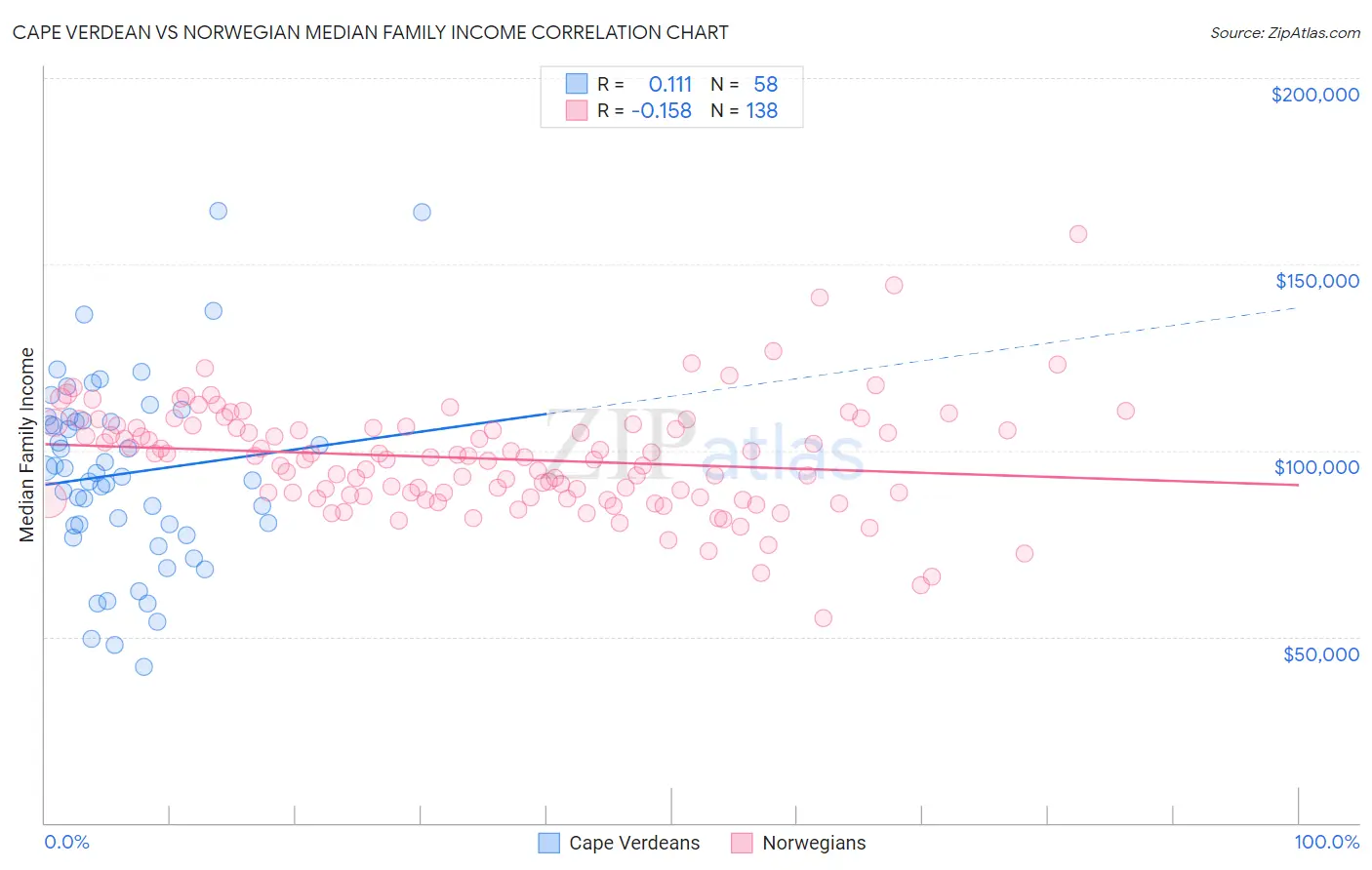 Cape Verdean vs Norwegian Median Family Income
