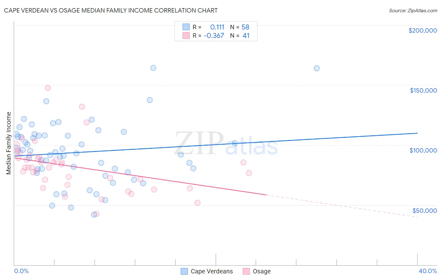 Cape Verdean vs Osage Median Family Income