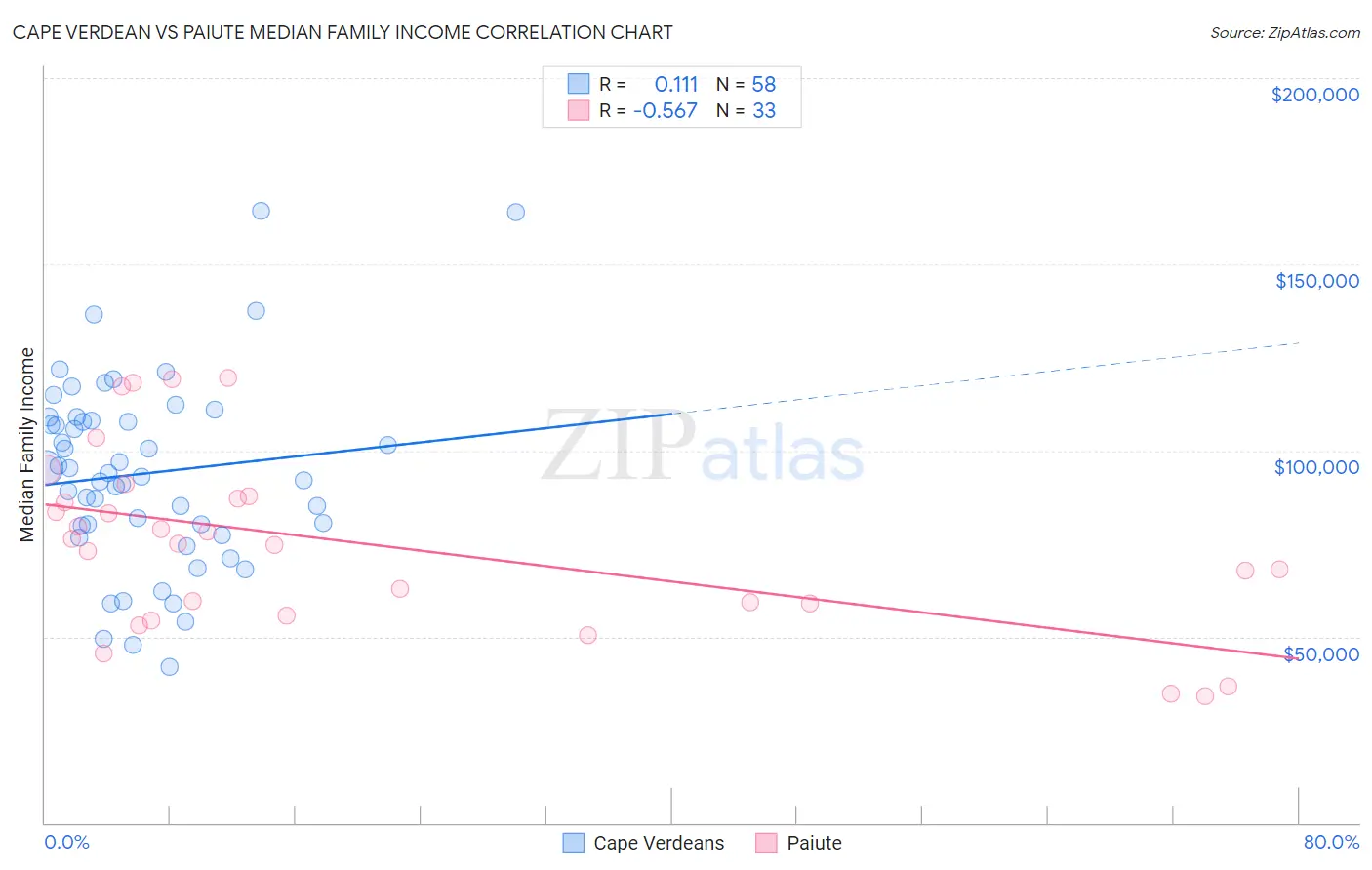 Cape Verdean vs Paiute Median Family Income