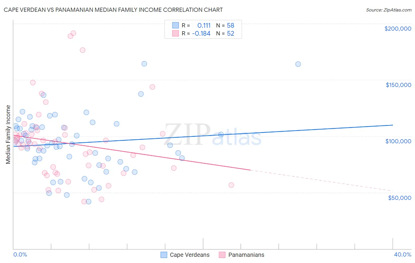 Cape Verdean vs Panamanian Median Family Income