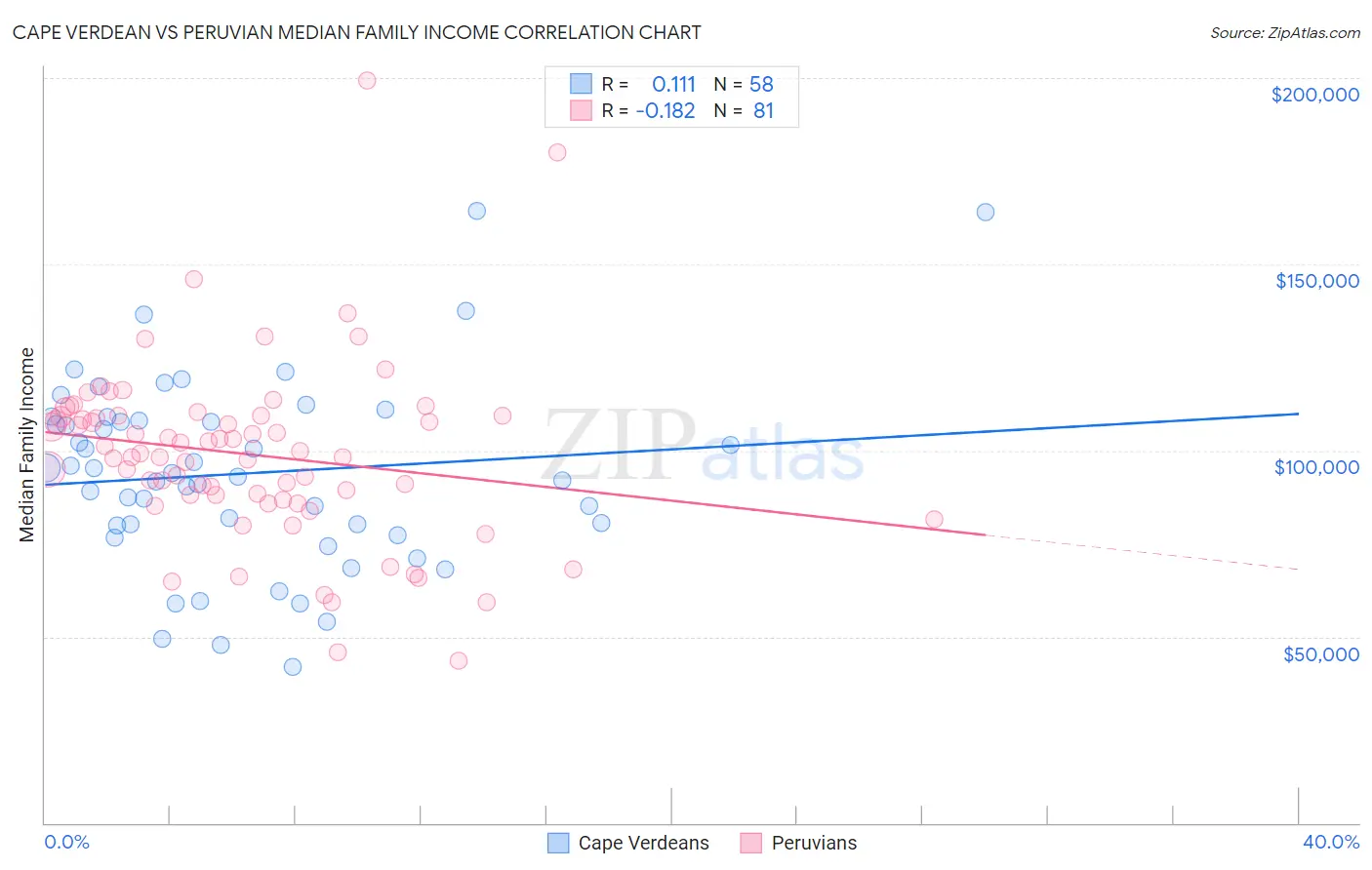 Cape Verdean vs Peruvian Median Family Income