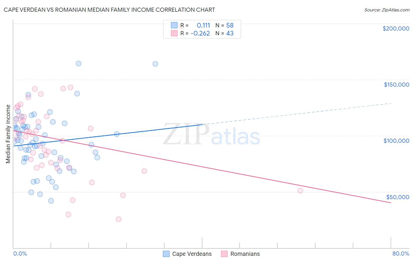 Cape Verdean vs Romanian Median Family Income