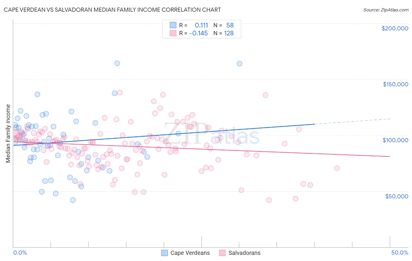 Cape Verdean vs Salvadoran Median Family Income
