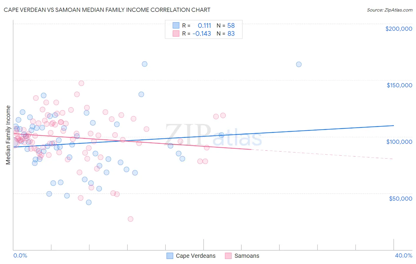 Cape Verdean vs Samoan Median Family Income