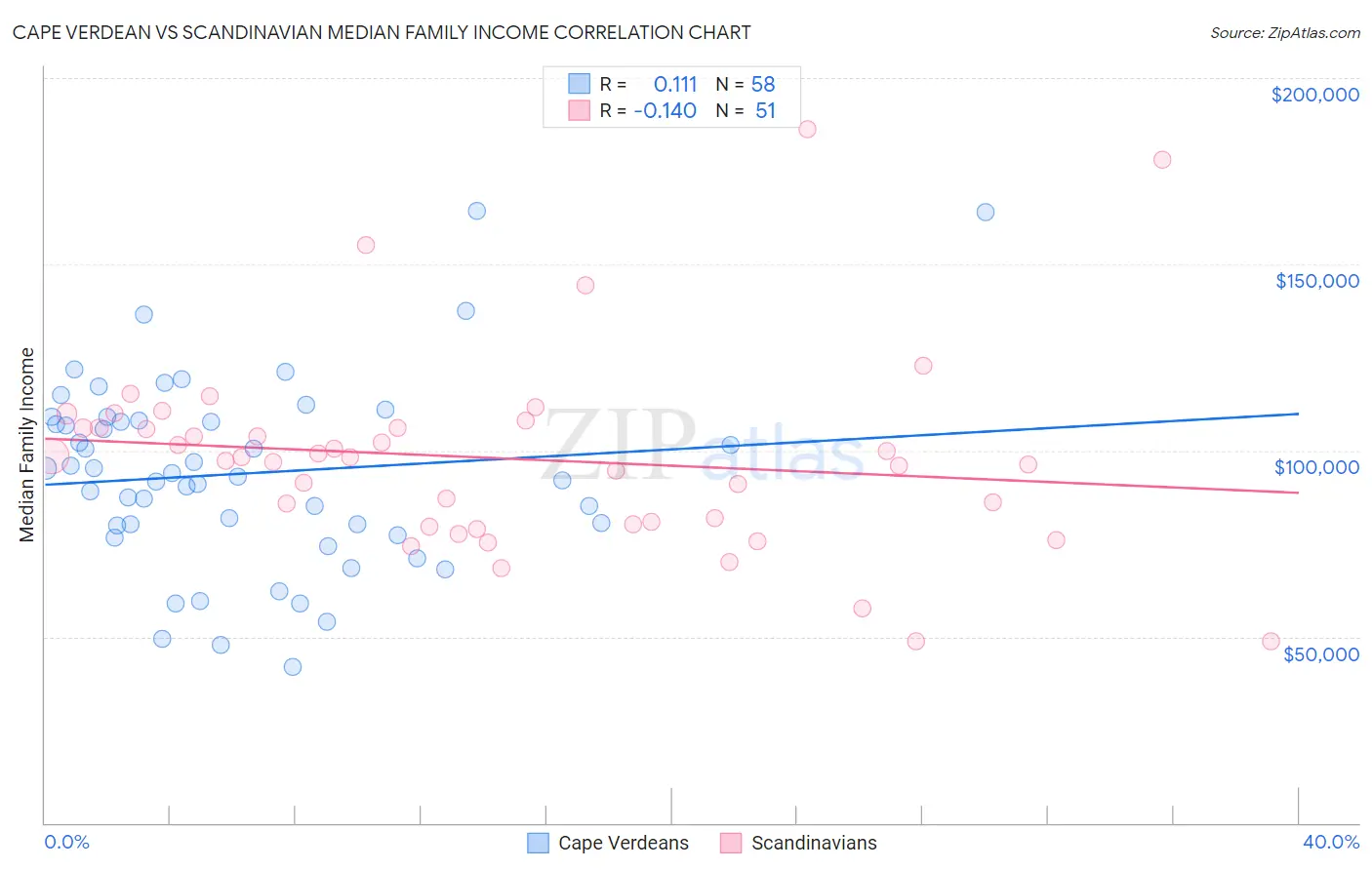 Cape Verdean vs Scandinavian Median Family Income