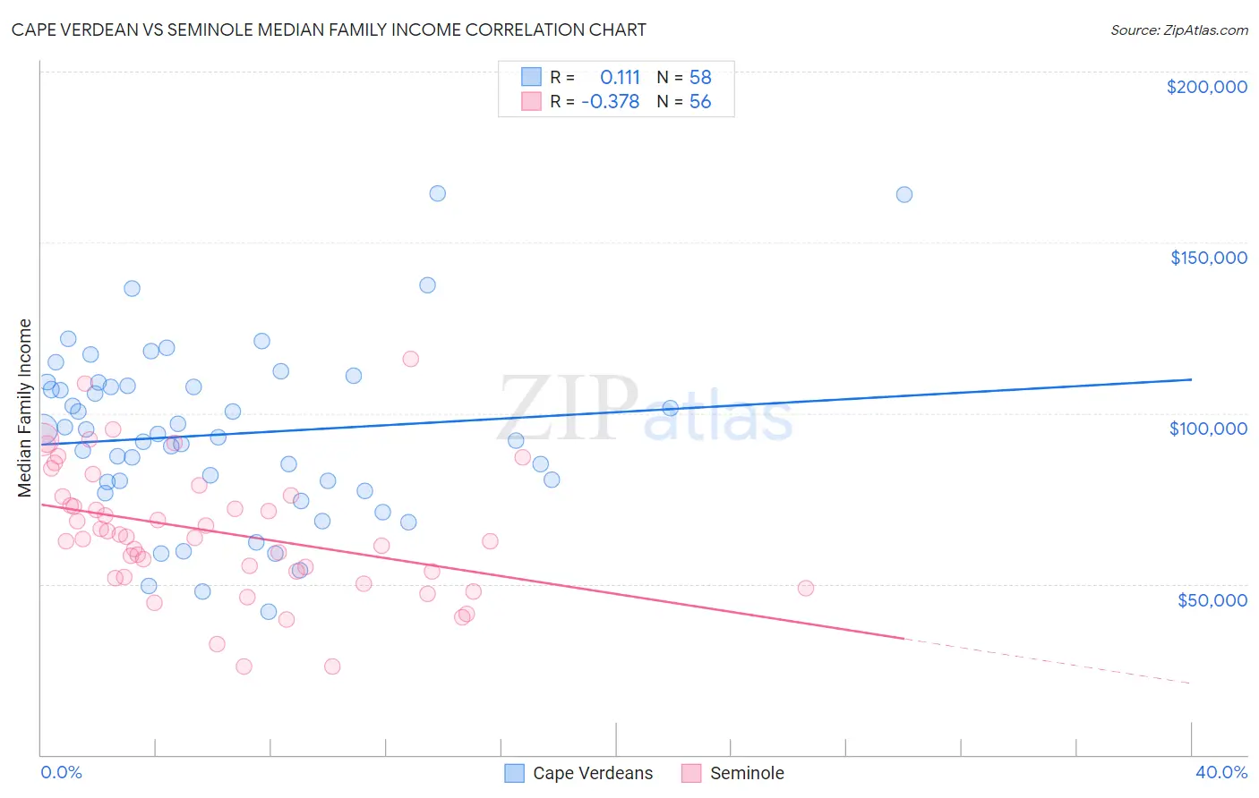 Cape Verdean vs Seminole Median Family Income