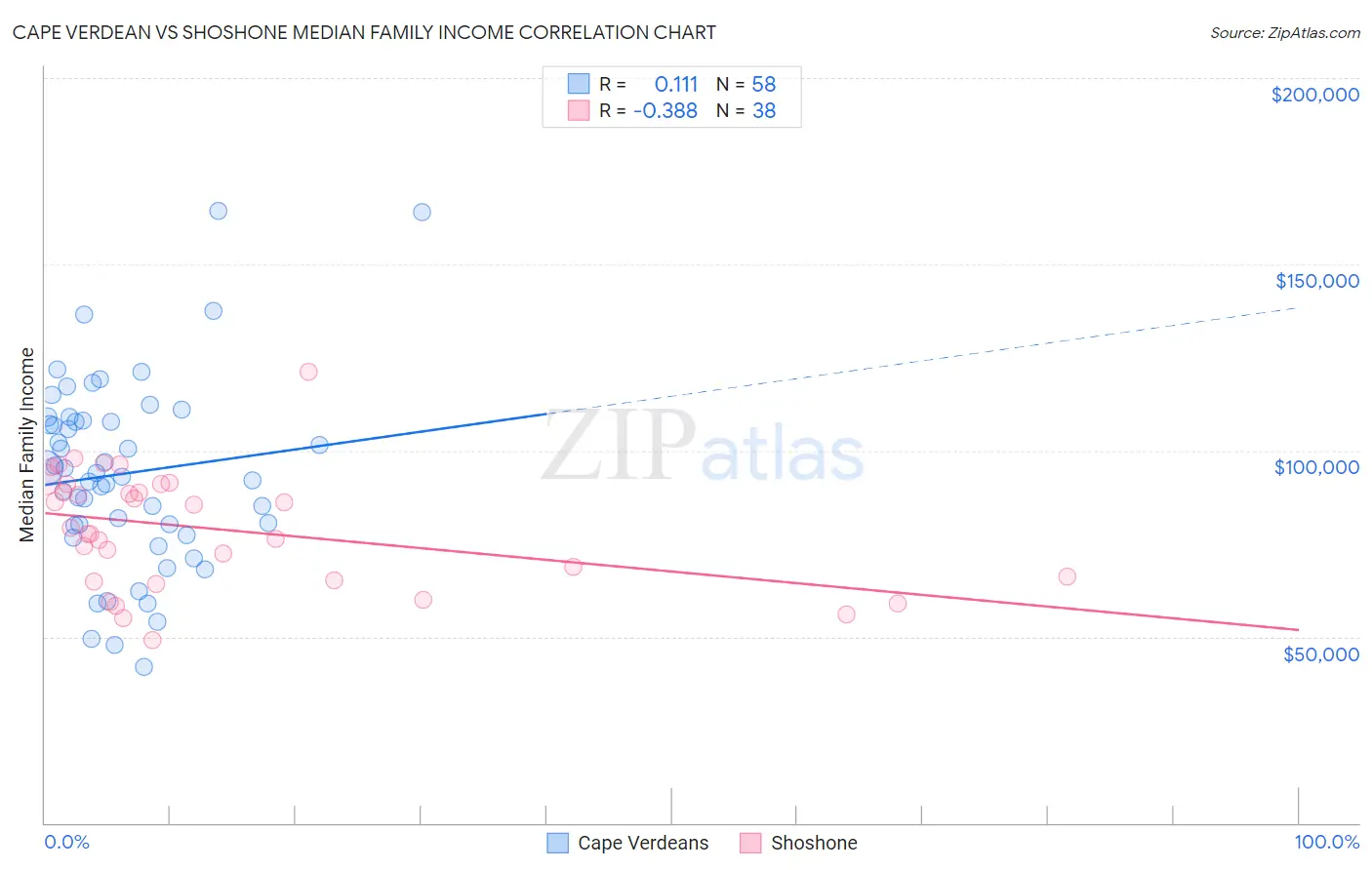 Cape Verdean vs Shoshone Median Family Income