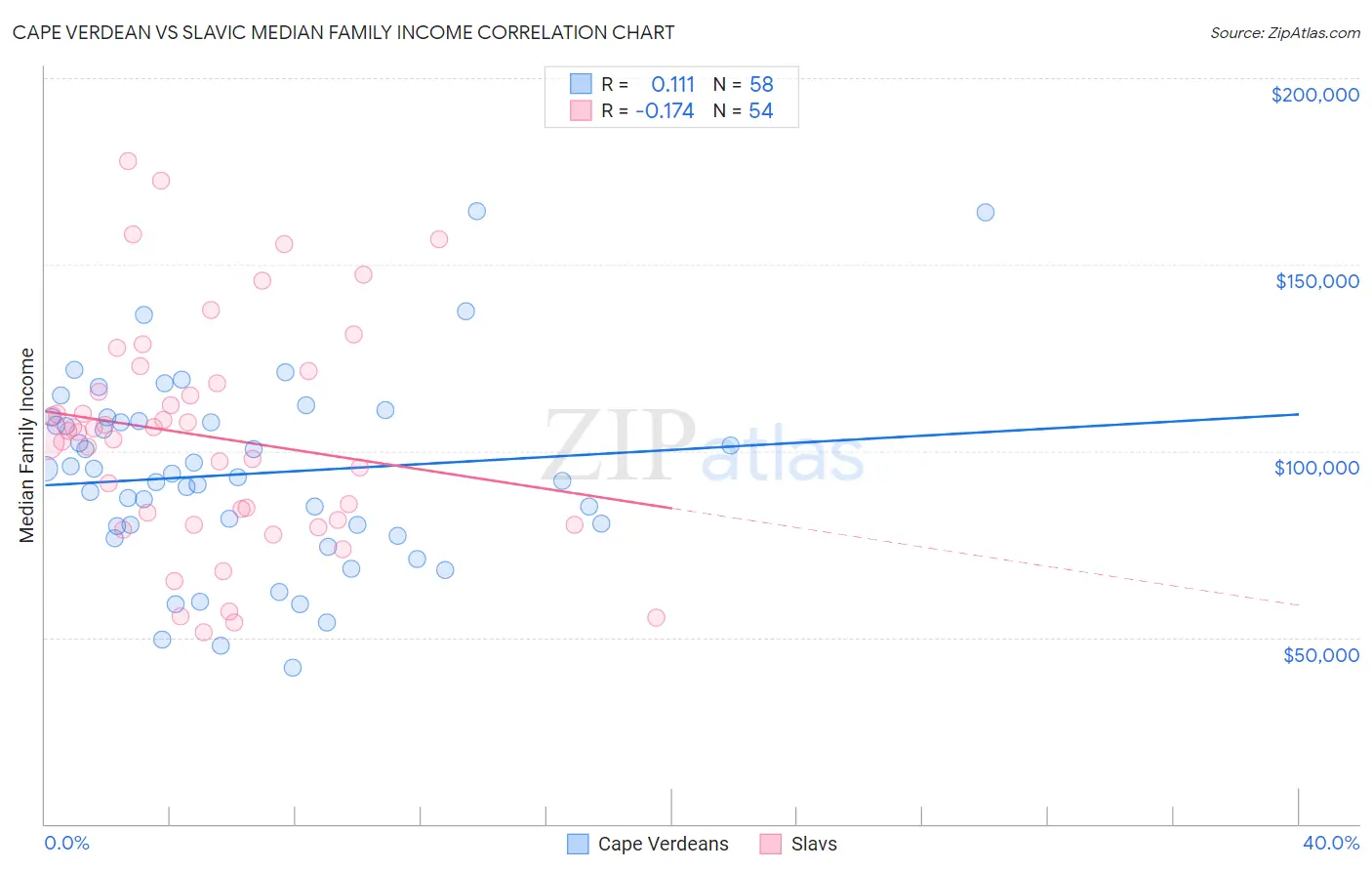 Cape Verdean vs Slavic Median Family Income