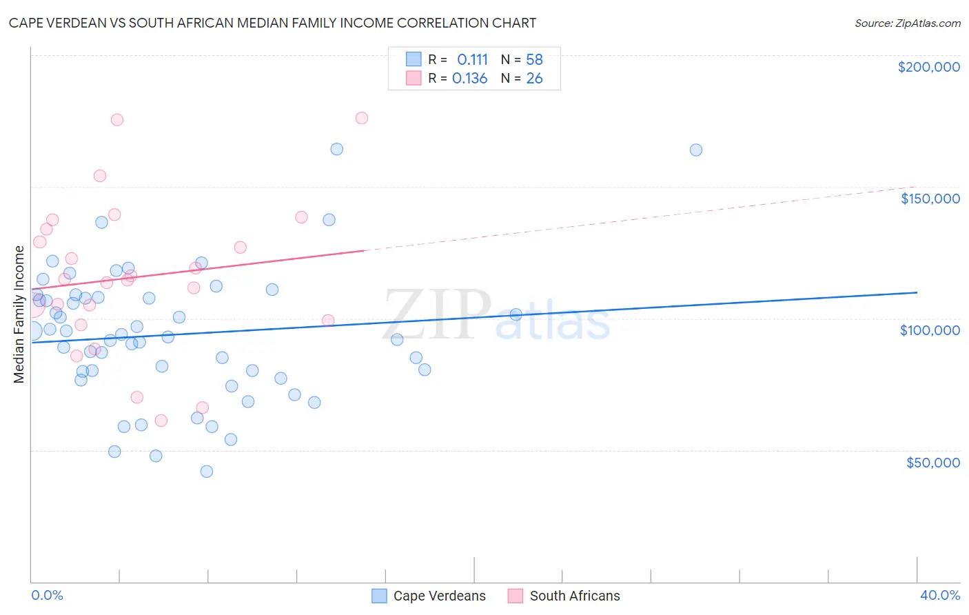 Cape Verdean vs South African Median Family Income