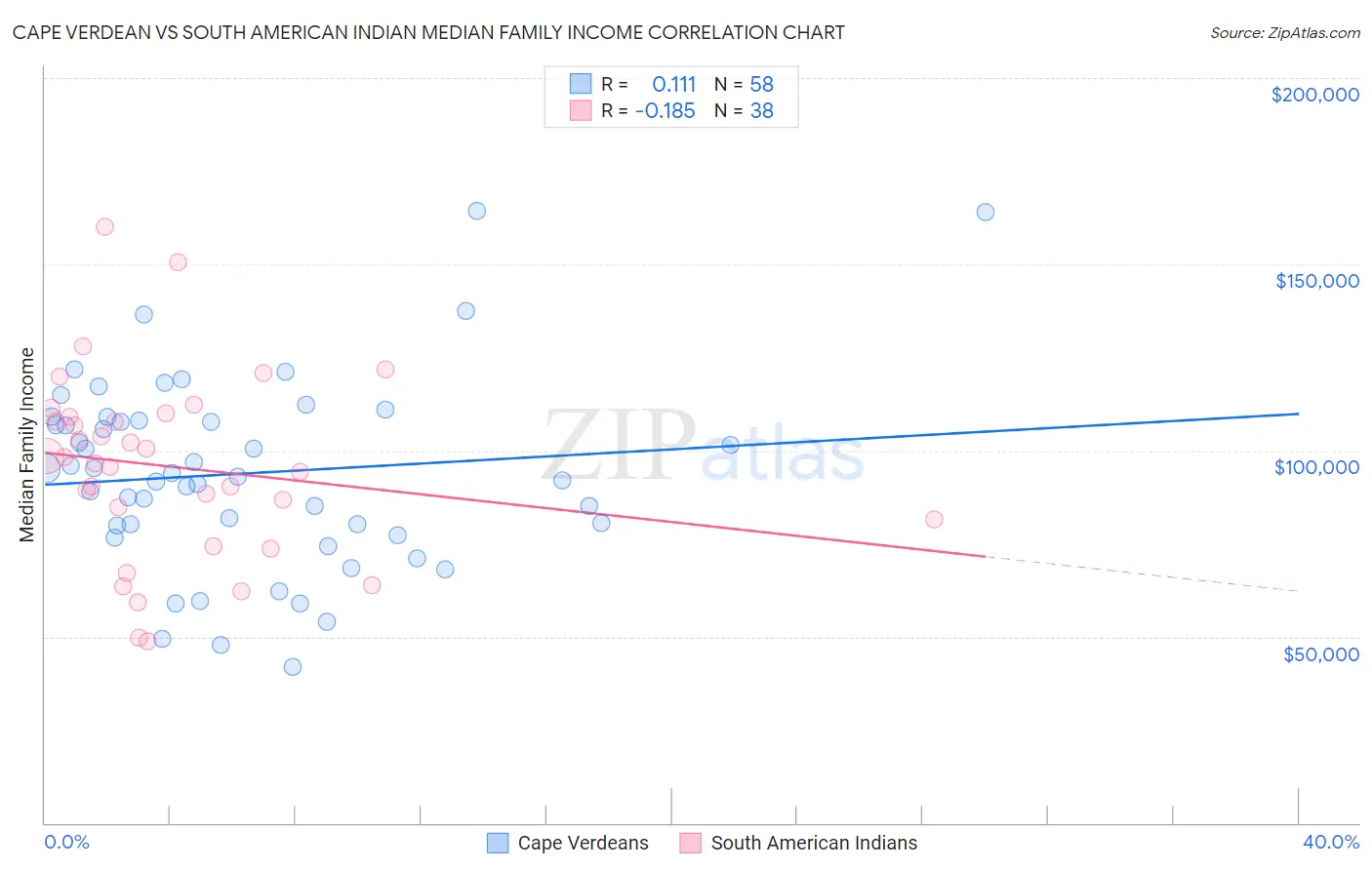 Cape Verdean vs South American Indian Median Family Income