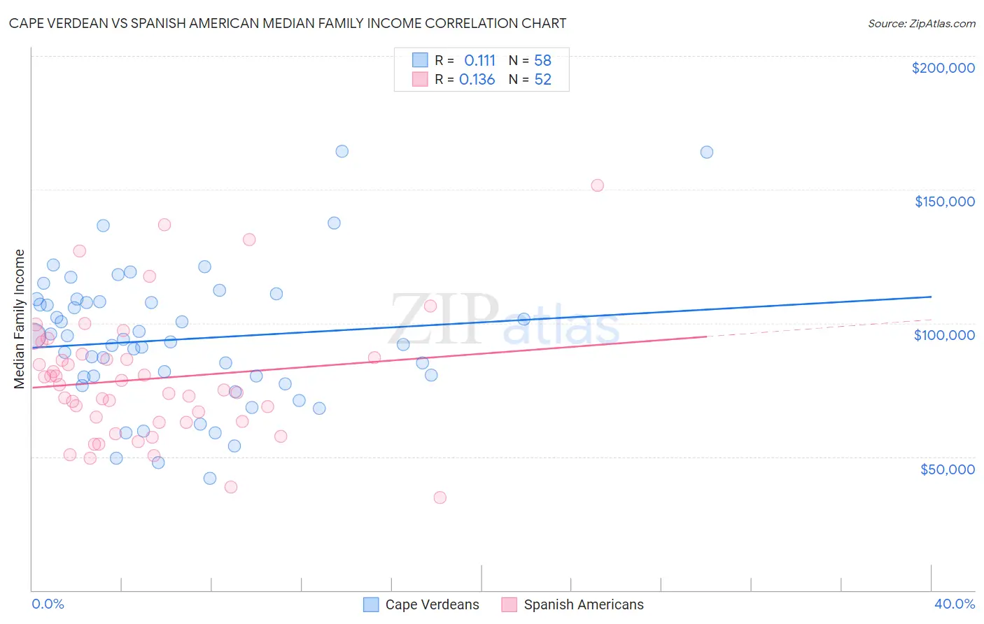 Cape Verdean vs Spanish American Median Family Income