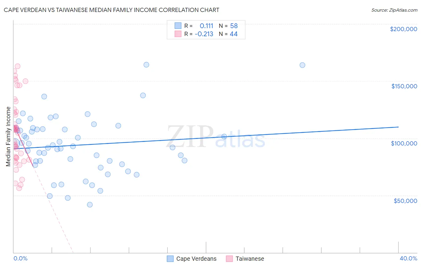 Cape Verdean vs Taiwanese Median Family Income