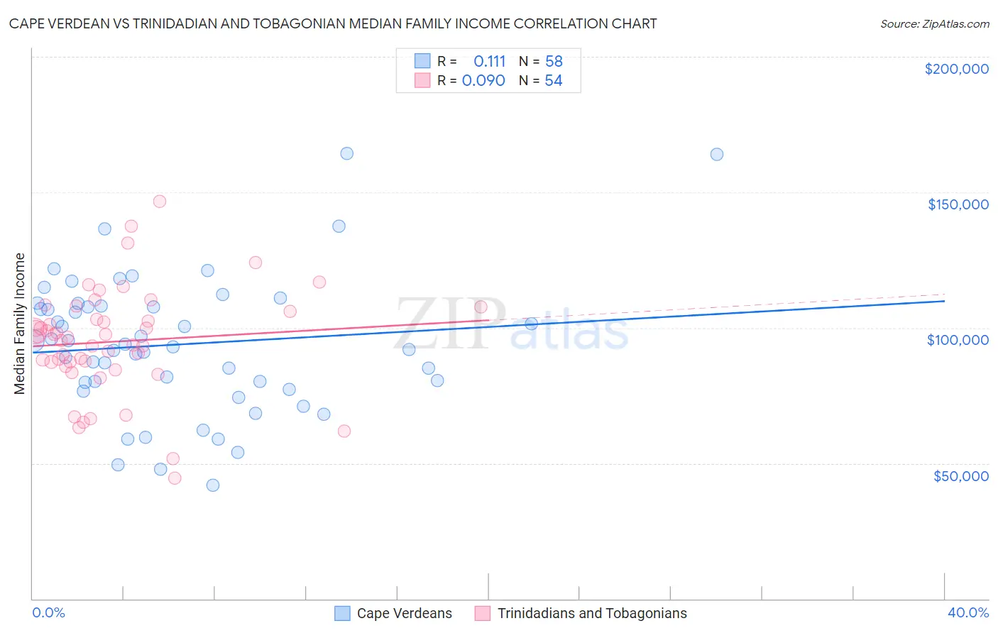 Cape Verdean vs Trinidadian and Tobagonian Median Family Income