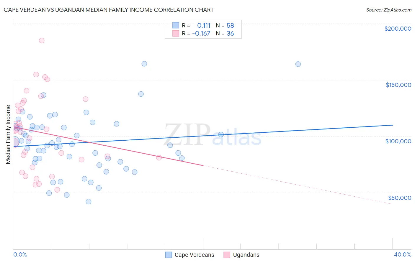Cape Verdean vs Ugandan Median Family Income