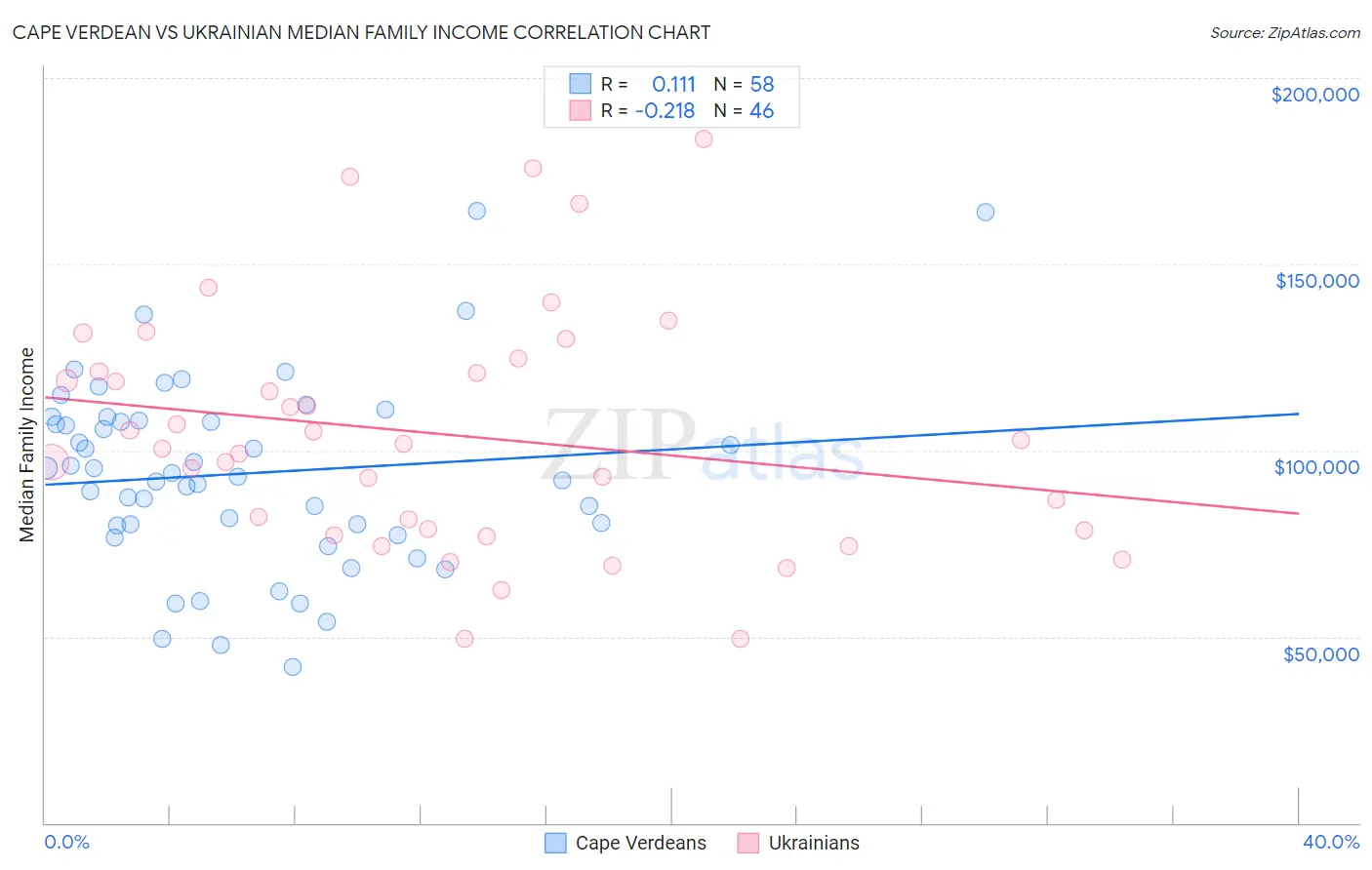 Cape Verdean vs Ukrainian Median Family Income