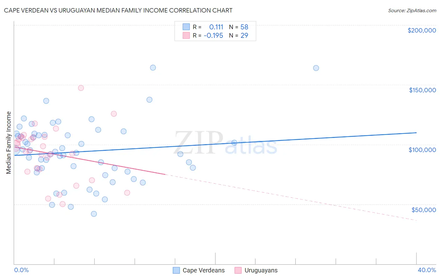 Cape Verdean vs Uruguayan Median Family Income