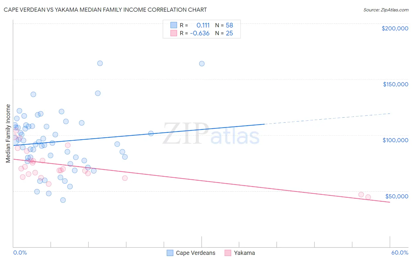 Cape Verdean vs Yakama Median Family Income